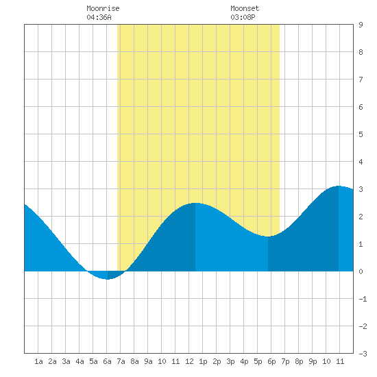 Suwannee tide chart for Tuesday, March 9, 2021