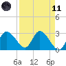 Suwannee tide chart for Sunday, April 11, 2021