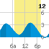 Suwannee tide chart for Monday, April 12, 2021