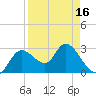 Suwannee tide chart for Friday, April 16, 2021