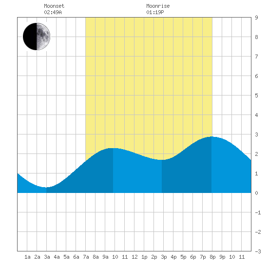 Suwannee tide chart for Tuesday, April 20, 2021