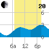 Suwannee tide chart for Tuesday, April 20, 2021
