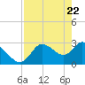 Suwannee tide chart for Thursday, April 22, 2021