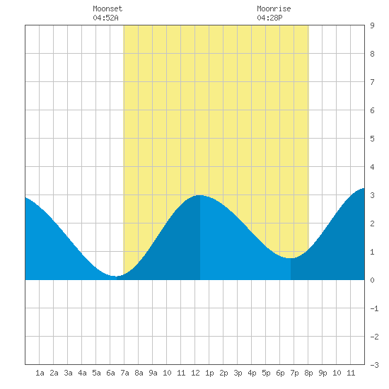 Suwannee tide chart for Friday, April 23, 2021