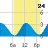 Suwannee tide chart for Saturday, April 24, 2021