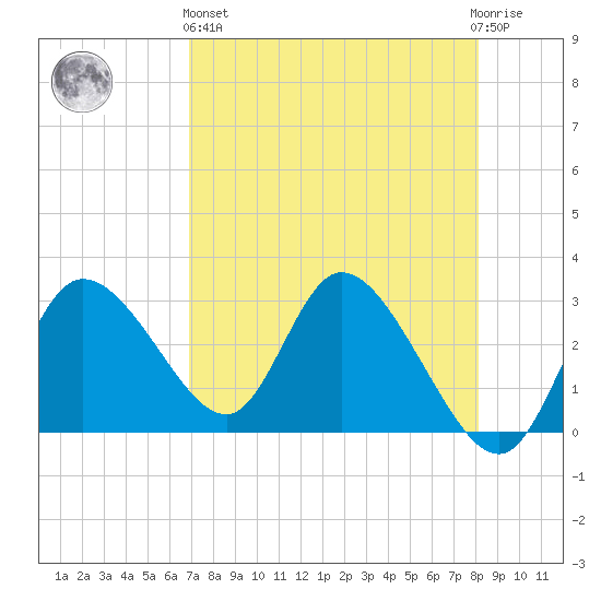 Suwannee tide chart for Monday, April 26, 2021