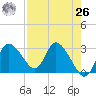 Suwannee tide chart for Monday, April 26, 2021