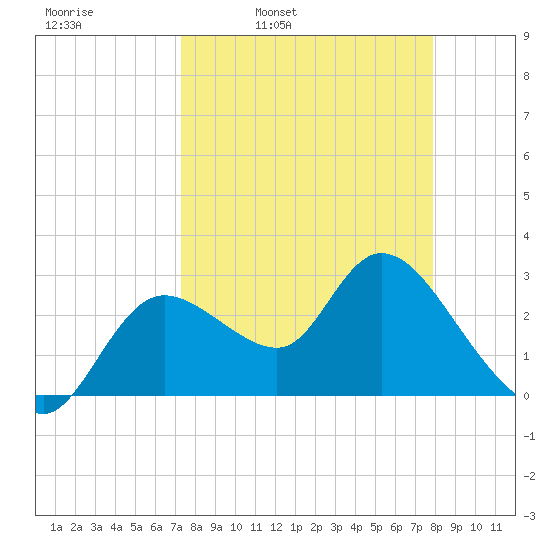 Suwannee tide chart for Friday, April 2, 2021