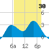 Suwannee tide chart for Friday, April 30, 2021