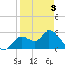 Suwannee tide chart for Saturday, April 3, 2021