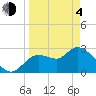 Suwannee tide chart for Sunday, April 4, 2021