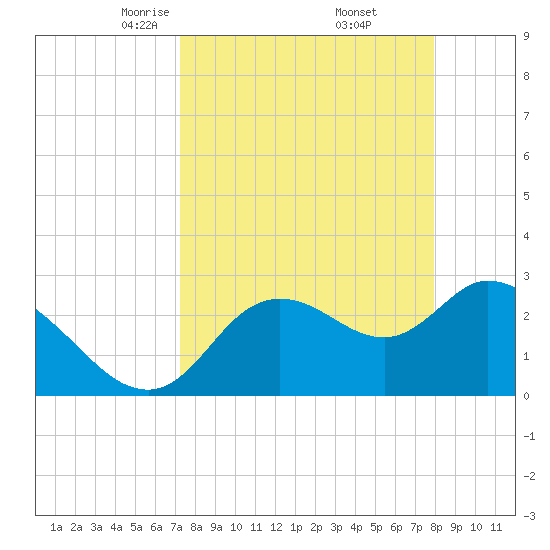 Suwannee tide chart for Tuesday, April 6, 2021