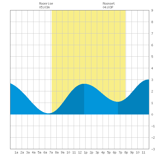 Suwannee tide chart for Wednesday, April 7, 2021