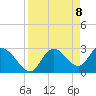 Suwannee tide chart for Thursday, April 8, 2021