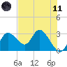 Suwannee tide chart for Tuesday, May 11, 2021