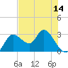 Suwannee tide chart for Friday, May 14, 2021