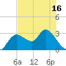 Suwannee tide chart for Sunday, May 16, 2021