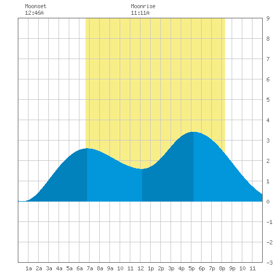 Suwannee tide chart for Monday, May 17, 2021