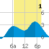 Suwannee tide chart for Saturday, May 1, 2021