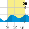 Suwannee tide chart for Thursday, May 20, 2021