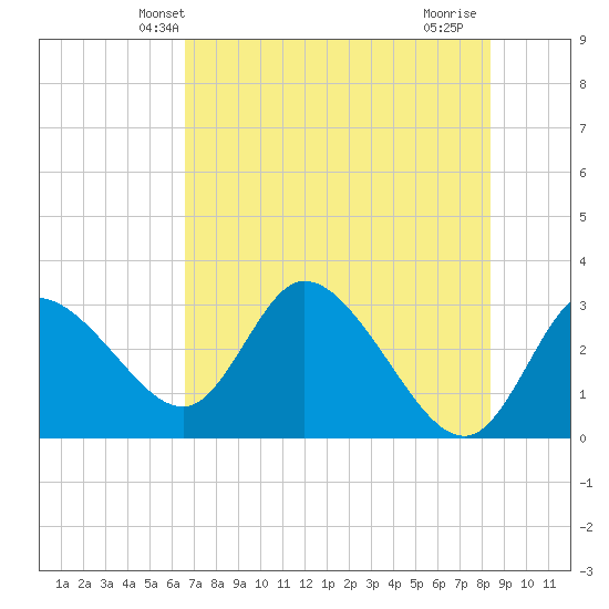 Suwannee tide chart for Sunday, May 23, 2021