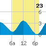 Suwannee tide chart for Sunday, May 23, 2021