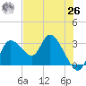 Suwannee tide chart for Wednesday, May 26, 2021