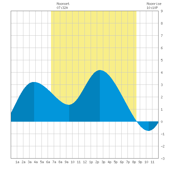 Suwannee tide chart for Thursday, May 27, 2021