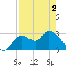 Suwannee tide chart for Sunday, May 2, 2021