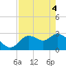 Suwannee tide chart for Tuesday, May 4, 2021