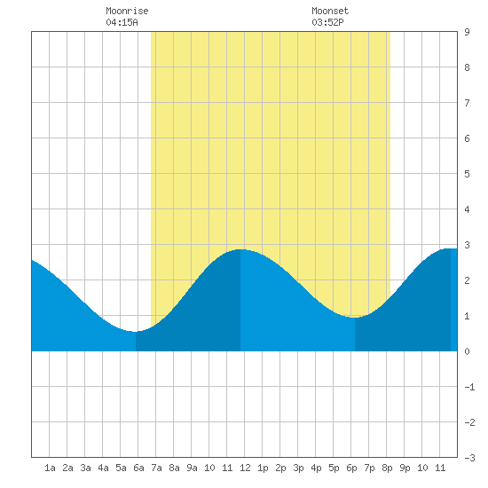 Suwannee tide chart for Thursday, May 6, 2021