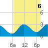 Suwannee tide chart for Thursday, May 6, 2021