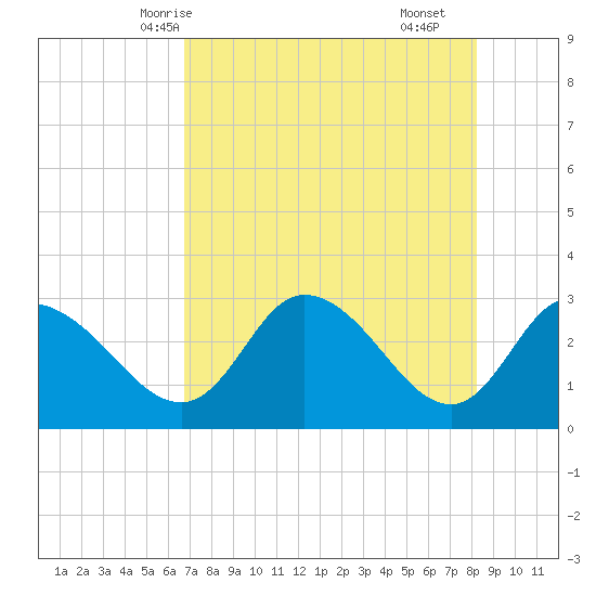 Suwannee tide chart for Friday, May 7, 2021