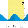 Suwannee tide chart for Friday, May 7, 2021