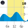 Suwannee tide chart for Thursday, June 10, 2021