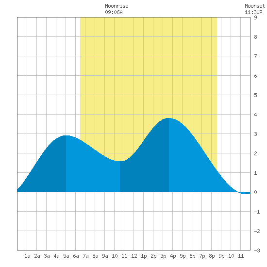 Suwannee tide chart for Sunday, June 13, 2021