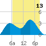 Suwannee tide chart for Sunday, June 13, 2021