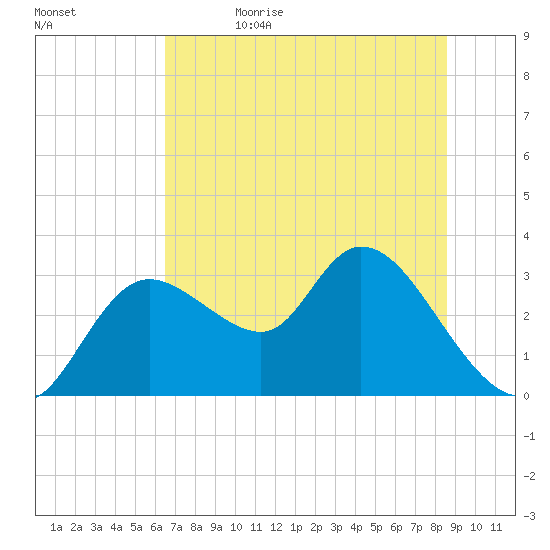 Suwannee tide chart for Monday, June 14, 2021