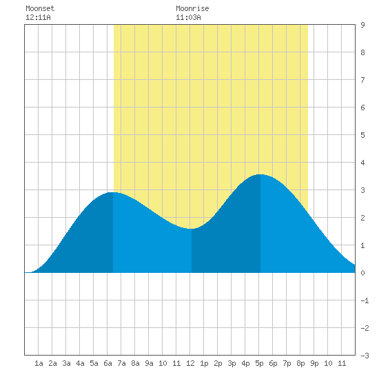 Suwannee tide chart for Tuesday, June 15, 2021