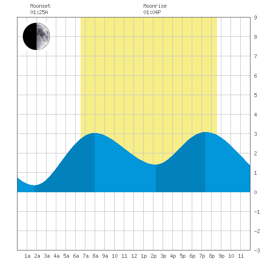 Suwannee tide chart for Thursday, June 17, 2021