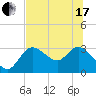 Suwannee tide chart for Thursday, June 17, 2021