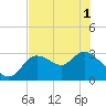 Suwannee tide chart for Tuesday, June 1, 2021
