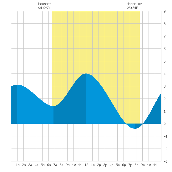Suwannee tide chart for Tuesday, June 22, 2021