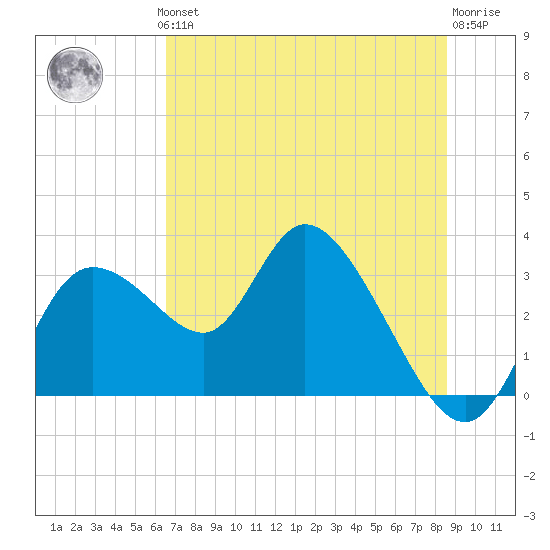 Suwannee tide chart for Thursday, June 24, 2021