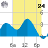 Suwannee tide chart for Thursday, June 24, 2021