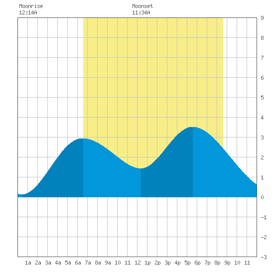 Suwannee tide chart for Tuesday, June 29, 2021