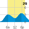 Suwannee tide chart for Tuesday, June 29, 2021
