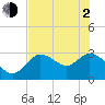 Suwannee tide chart for Wednesday, June 2, 2021