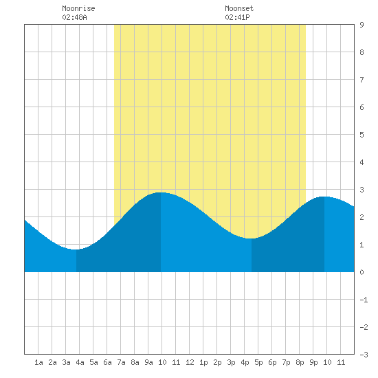 Suwannee tide chart for Thursday, June 3, 2021