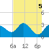 Suwannee tide chart for Saturday, June 5, 2021